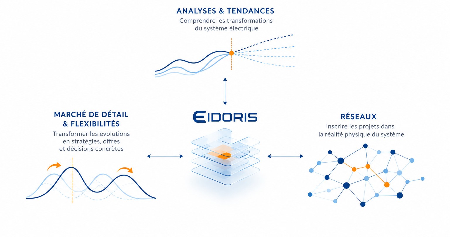 Les trois domaines d’Eidoris — Analyses & tendances, Marché de détail & flexibilités, Réseaux — reliés à un socle central d’expertise qui s’enrichit mission après mission.